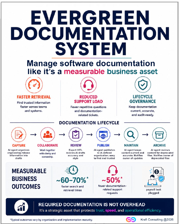 Figure 2: Evergreen assets lifecycle — capture, collaborate, review, publish, maintain, and archive, with measurable outcomes of roughly 60–70% faster search and retrieval, about 50% fewer documentation-related support requests, and the payroll leak plugged
